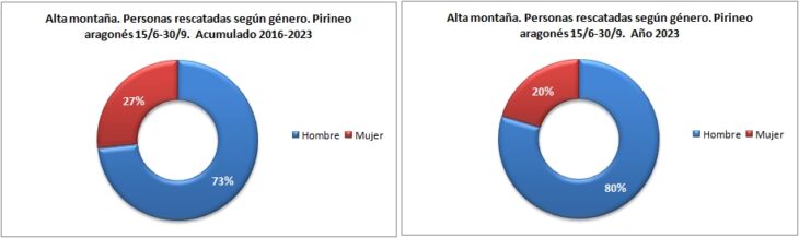 Personas rescatadas en alta montaña según género. Pirineo aragonés 15/6 -30/9 de 2016 a 2023. Datos GREIM