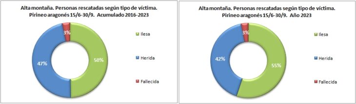 Personas rescatadas en alta montaña según el tipo de víctima. Pirineo aragonés 15/6 -30/9 de 2016 a 2023. Datos GREIM