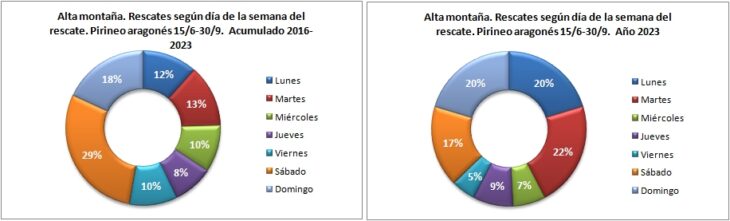 Rescates en alta montaña según el día de la semana. Pirineo aragonés 15/6 -30/9 de 2016 a 2023. Datos GREIM