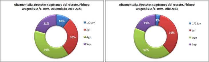 Rescates en alta montaña según el mes del rescate. Pirineo aragonés 15/6 -30/9 de 2016 a 2023. Datos GREIM