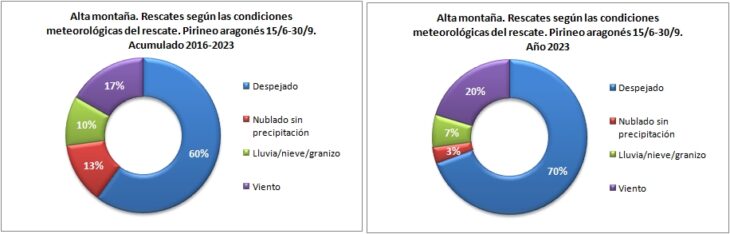 Rescates en alta montaña según las condiciones meteorológicas. Pirineo aragonés 15/6 -30/9 de 2016 a 2023. Datos GREIM
