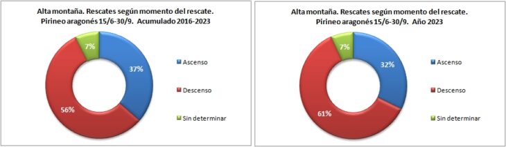 Rescates en alta montaña según el momento del rescate. Pirineo aragonés 15/6 -30/9 de 2016 a 2023. Datos GREIM