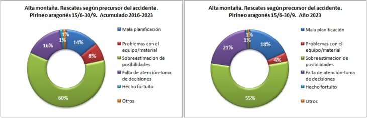 Rescates en alta montaña según el precursor del accidente. Pirineo aragonés 15/6 -30/9 de 2016 a 2023. Datos GREIM