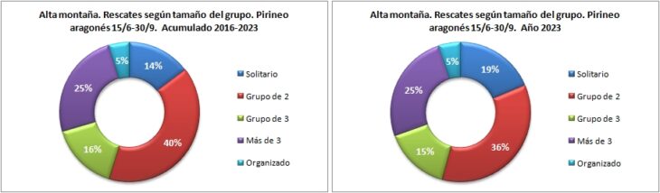 Rescates en alta montaña según el tamaño del grupo. Pirineo aragonés 15/6 -30/9 de 2016 a 2023. Datos GREIM