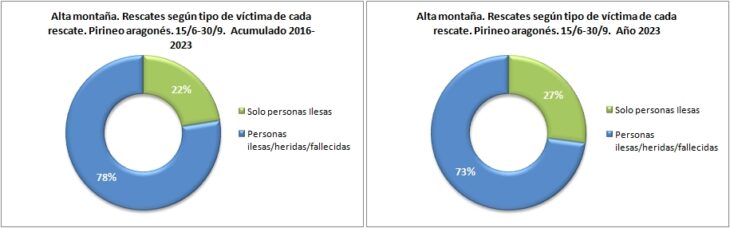 Rescates en alta montaña según el tipo de víctima. Pirineo aragonés 15/6 -30/9 de 2016 a 2023. Datos GREIM