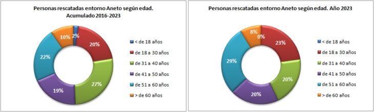 Personas rescatadas en el Aneto 2016-2023 según la edad. Datos GREIM