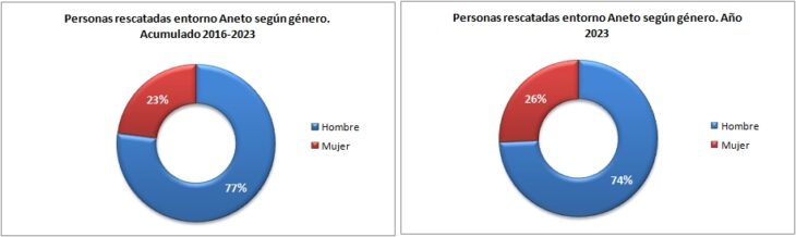 Personas rescatadas en el Aneto 2016-2023 según género. Datos GREIM