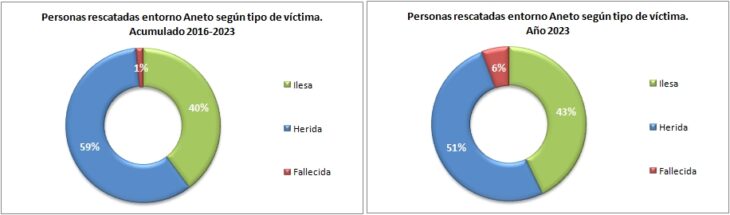 Personas rescatadas en el Aneto 2016-2023 según el tipo de víctima. Datos GREIM