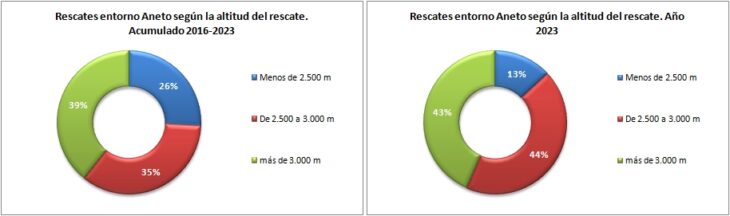 Rescates en el Aneto 2016-2023 según altitud del rescate. Datos GREIM