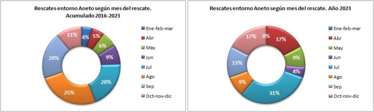 Rescates en el Aneto 2016-2023 según el mes del rescate. Datos GREIM