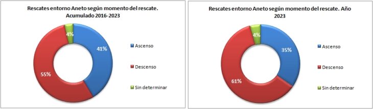 Rescates en el Aneto 2016-2023 según el momento del rescate. Datos GREIM