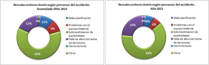 Rescates en el Aneto 2016-2023 según el precursor del accidente. Datos GREIM