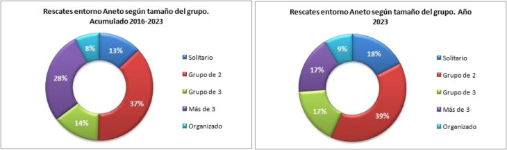 Rescates en el Aneto 2016-2023 según el tamaño del grupo. Datos GREIM