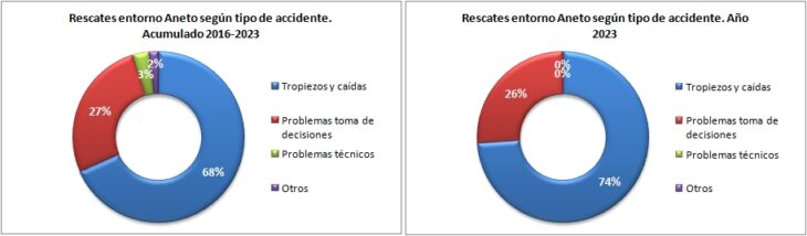 Rescates en el Aneto 2016-2023 según el tipo de accidente. Datos GREIM