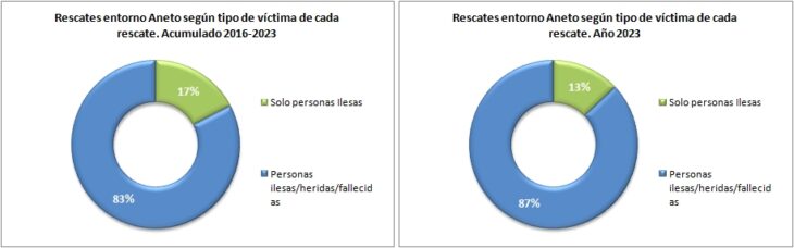 Rescates en el Aneto 2016-2023 según el tipo de víctima. Datos GREIM
