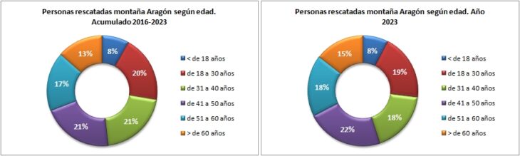 Personas rescatadas en Aragón 2016-2023 según edad. Datos GREIM