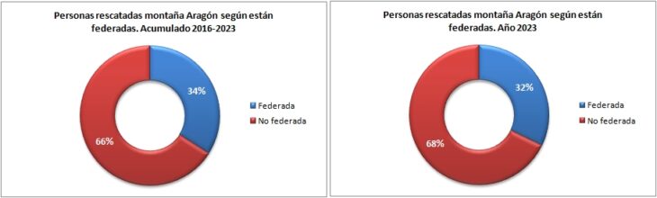 Personas rescatadas en Aragón 2016-2023 según están federadas. Datos GREIM