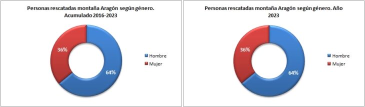 Personas rescatadas en Aragón 2016-2023 según género. Datos GREIM