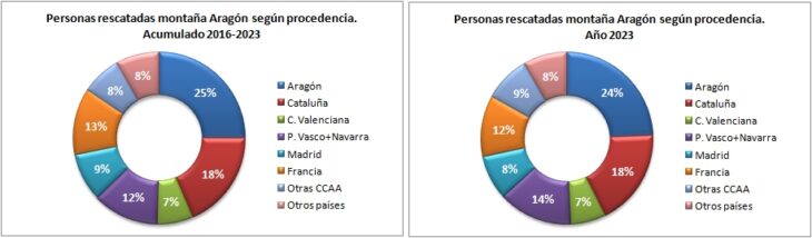 Personas rescatadas en Aragón 2016-2023 según la procedencia. Datos GREIM