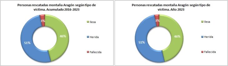 Personas rescatadas en Aragón 2016-2023 según el tipo de víctima. Datos GREIM