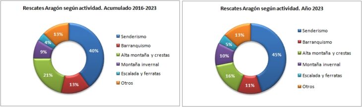 Rescates en Aragón 2016-2023 según actividad que practicaban. Datos GREIM