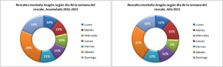 Rescates en Aragón 2016-2023 según el día de la semana. Datos GREIM