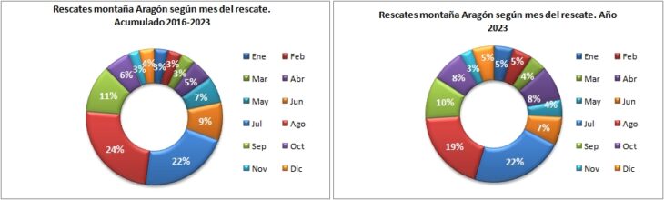 Rescates en Aragón 2016-2023 según el mes del rescate. Datos GREIM
