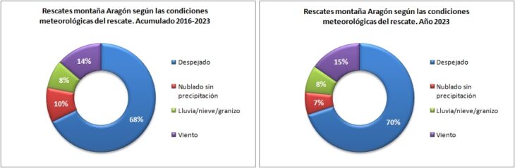 Rescates en Aragón 2016-2023 según las condiciones meteorológicas. Datos GREIM