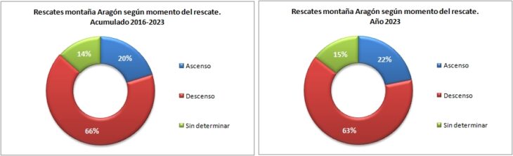 Rescates en Aragón 2016-2023 según el momento del rescate. Datos GREIM