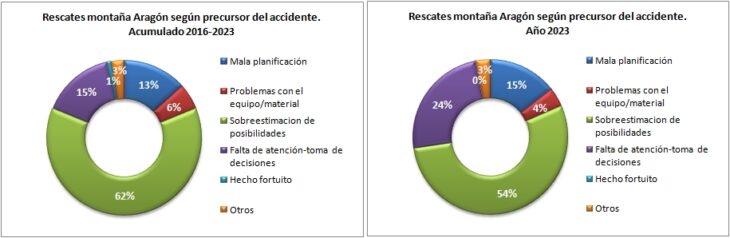 Rescates en Aragón 2016-2023 según precursor del accidente. Datos GREIM