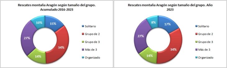 Rescates en Aragón 2016-2023 según el tamaño del grupo. Datos GREIM