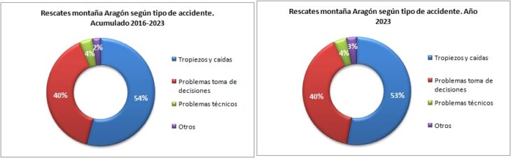 Rescates en Aragón 2016-2023 según tipo de accidente. Datos GREIM