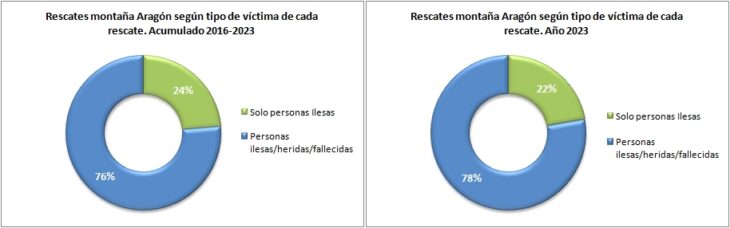 Rescates en Aragón 2016-2023 según el tipo de víctima. Datos GREIM