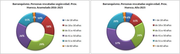 Personas rescatadas en barranquismo según la edad. Provincia de Huesca 2016-2023. Datos GREIM