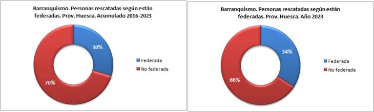 Personas rescatadas en barranquismo según están federadas. Provincia de Huesca 2016-2023. Datos GREIM