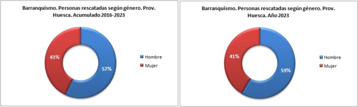 Personas rescatadas en barranquismo según género. Provincia de Huesca 2016-2023. Datos GREIM