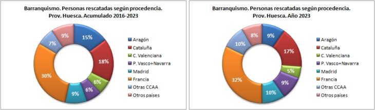 Personas rescatadas en barranquismo según la procedencia. Provincia de Huesca 2016-2023. Datos GREIM