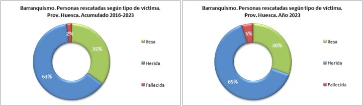 Personas rescatadas en barranquismo según el tipo de víctima. Provincia de Huesca 2016-2023. Datos GREIM
