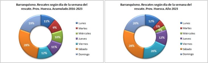 Rescates en barranquismo según el día de la semana. Provincia de Huesca 2016-2023. Datos GREIM