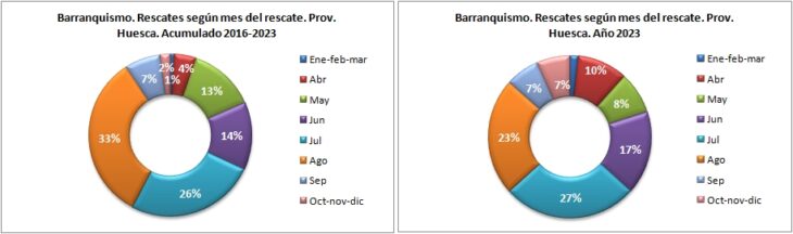 Rescates en barranquismo según el mes del rescate. Provincia de Huesca 2016-2023. Datos GREIM