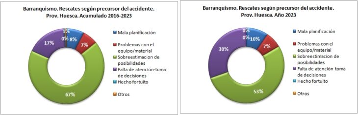 Rescates en barranquismo según el precursor del accidente. Provincia de Huesca 2016-2023. Datos GREIM