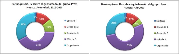 Rescates en barranquismo según el tamaño del grupo. Provincia de Huesca 2016-2023. Datos GREIM