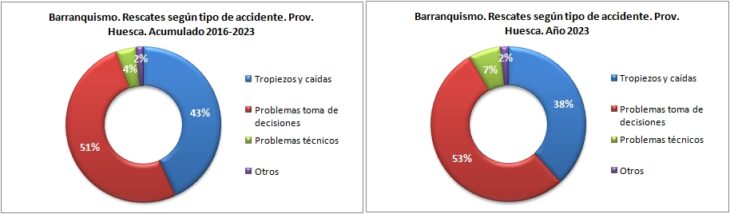 Rescates en barranquismo según el tipo de accidente. Provincia de Huesca 2016-2023. Datos GREIM