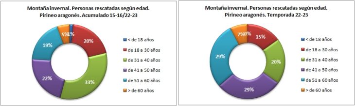 Personas rescatadas en montaña invernal según la edad. Pirineo aragonés temporadas 15-16 a 22-23. Datos GREIM