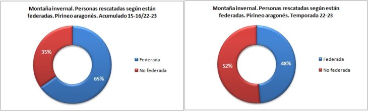 Personas rescatadas en montaña invernal según están federadas. Pirineo aragonés temporadas 15-16 a 22-23. Datos GREIM