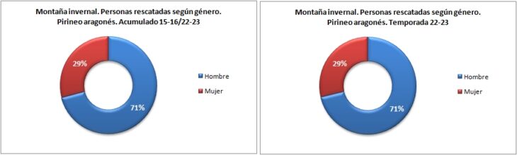 Personas rescatadas en montaña invernal según género. Pirineo aragonés temporadas 15-16 a 22-23. Datos GREIM