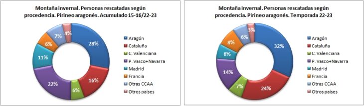 Personas rescatadas en montaña invernal según la procedencia. Pirineo aragonés temporadas 15-16 a 22-23. Datos GREIM