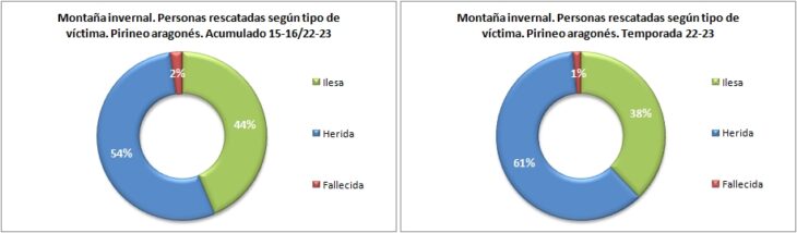 Personas rescatadas en montaña invernal según el tipo de víctima. Pirineo aragonés temporadas 15-16 a 22-23. Datos GREIM