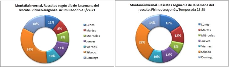 Rescates en montaña invernal según el día de la semana. Pirineo aragonés temporadas 15-16 a 22-23. Datos GREIM