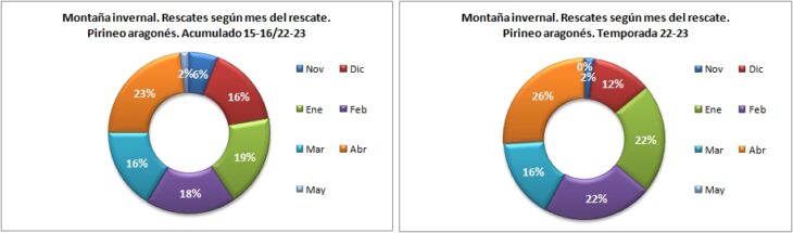 Rescates en montaña invernal según el mes del rescate. Pirineo aragonés temporadas 15-16 a 22-23. Datos GREIM